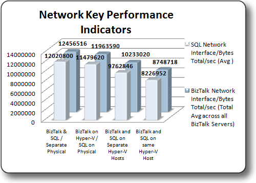 Networking Key Performance Indicators