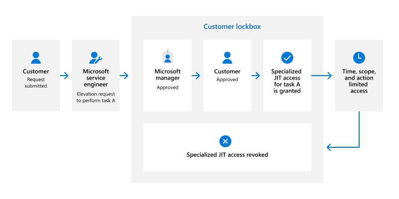 Customer lockbox flow.