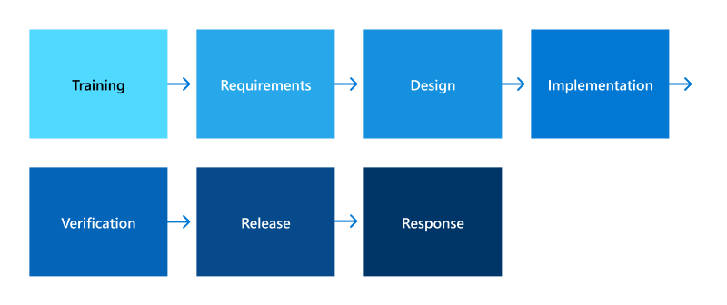 Security Development Lifecycle process.