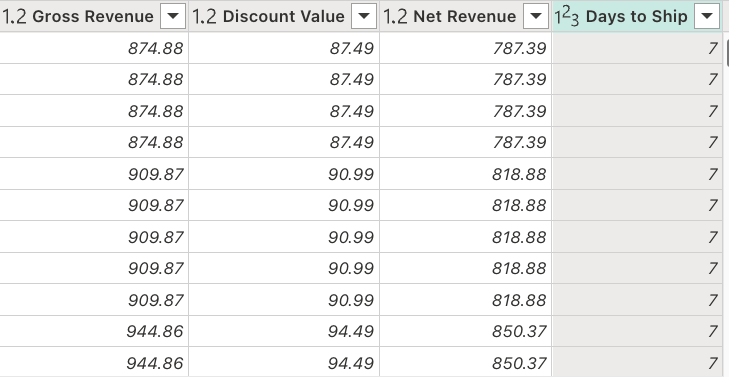 Screenshot of a table from the Sales query in Microsoft Power Query. It shows three added columns: Gross Revenue, Discount Value, and Net Revenue, along with Days to Ship.