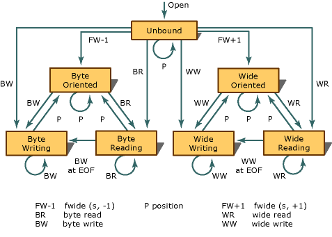 Stream state diagram.