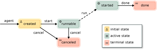 Agent State Diagram.