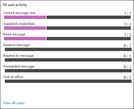 The All users activity section on the Report tab of a simulation report for a simulation.