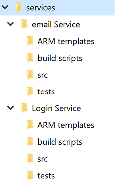 Figure 10-4 A standard directory structure for both the email and sign-in services