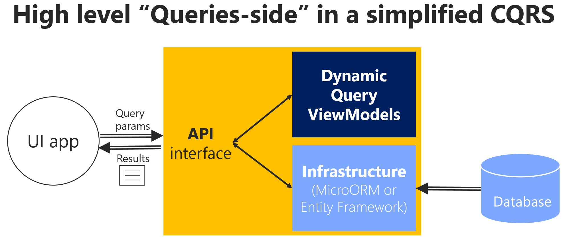 Diagram showing high-level queries-side in simplified CQRS.