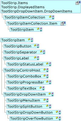 Diagram that shows the ToolStripItem object model.