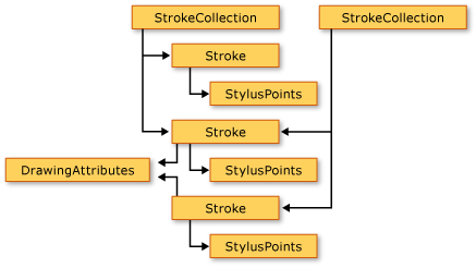 Diagram of the Ink Object Model for WPF.