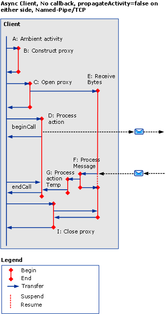 Asynchronous client with no callback where propagateActivity is set to false on either side and named pipe/TCP.