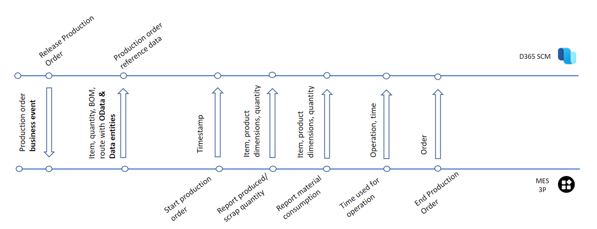 Data flow diagram for the manufacturing execution systems integration.