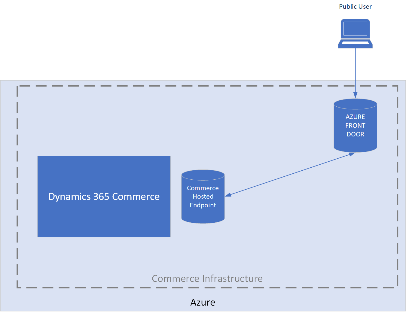 Commerce-provided Azure Front Door instance.