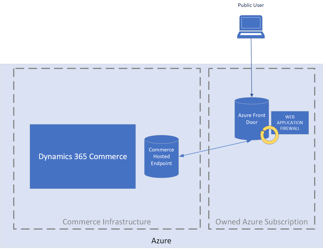 Commerce infrastructure that includes a customer-owned Azure Front Door instance.