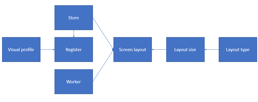 POS screen layout entities.