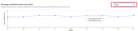 History chart with the sentiment score over time represented as a line.