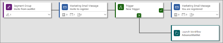 A customer journey for processing a waitlist.