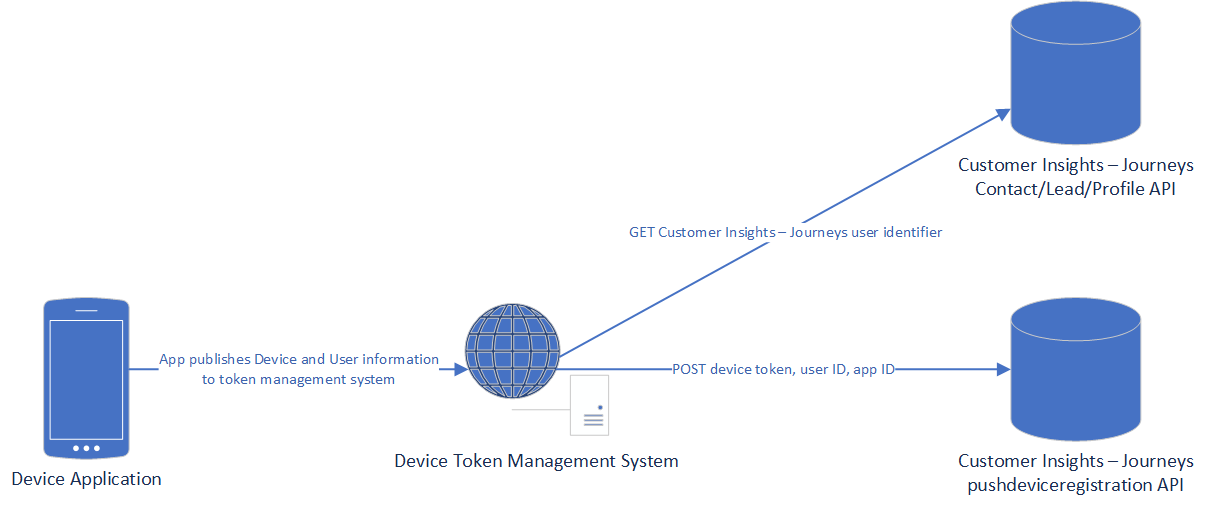 Push notifications device and user registration diagram.