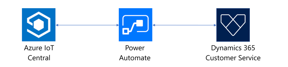 Diagram representing the relationship between Azure IoT Central, Power Automate, and Connected Customer Service.