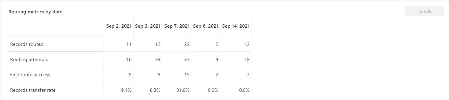 Routing metrics by date in unified routing for Customer Service.