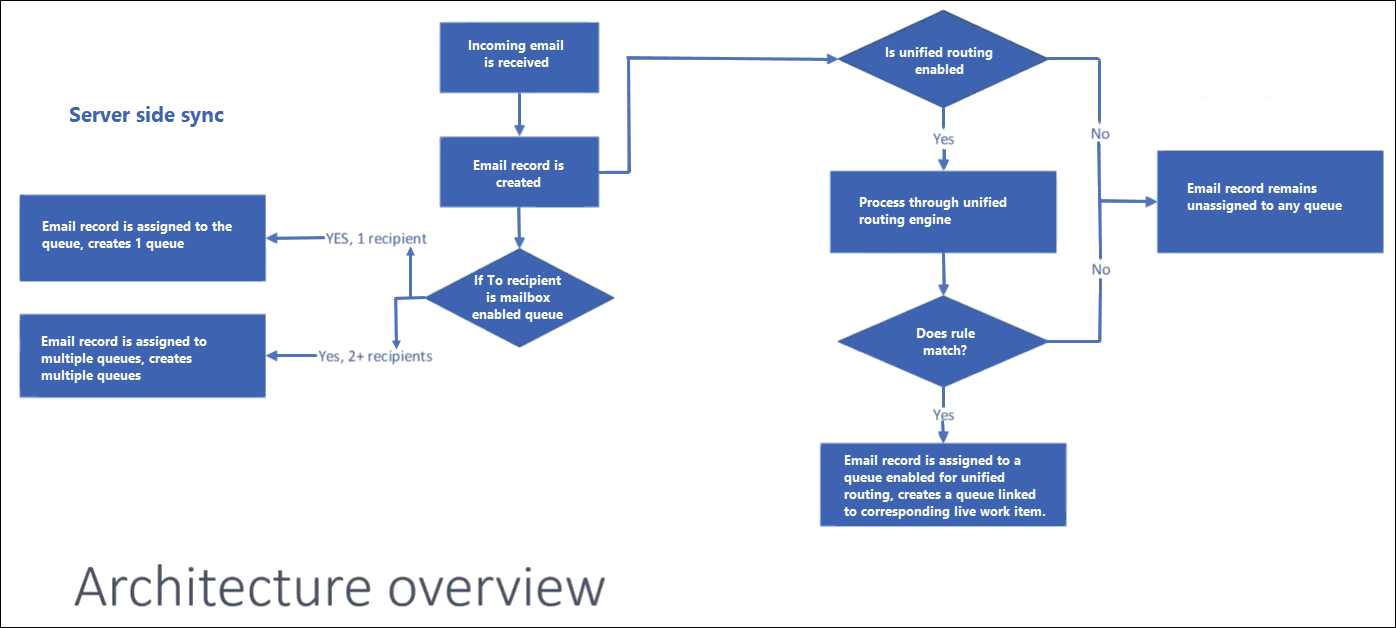 Architecture diagram of email routing.