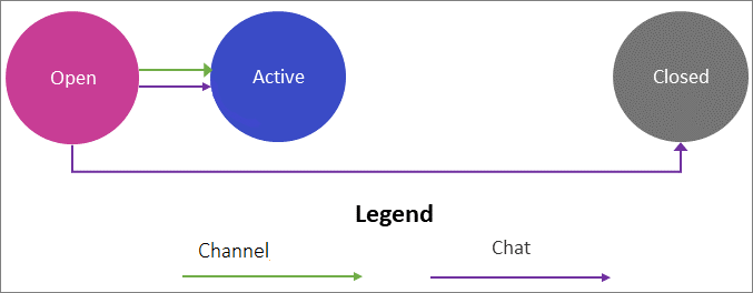 Transition from open to active or closed.