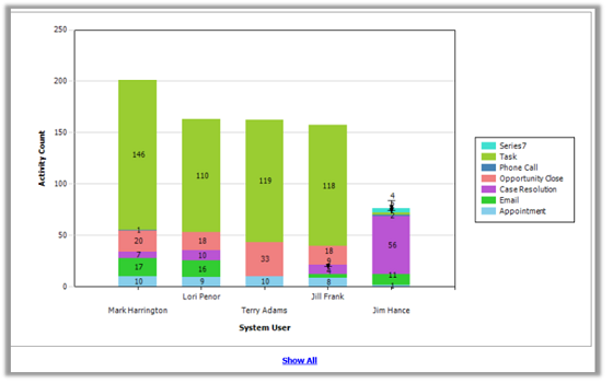 Exmple of an Activities Report in Dynamics 365 Customer Engagement (on-premises).