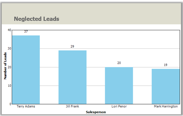 Neglected Leads Report in Dynamics 365 Customer Engagement (on-premises).