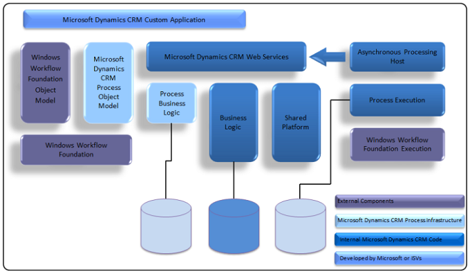 Process Architecture.