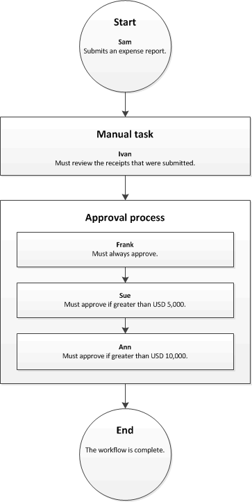 Workflow with elements that are assigned to users.