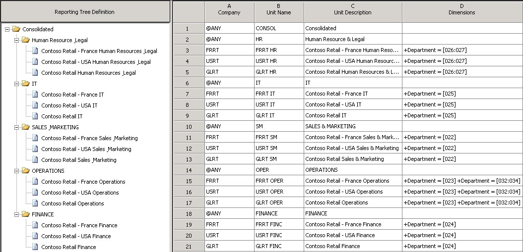 Business unit consolidation reports.