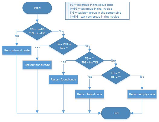 Algorithm schema for substages.