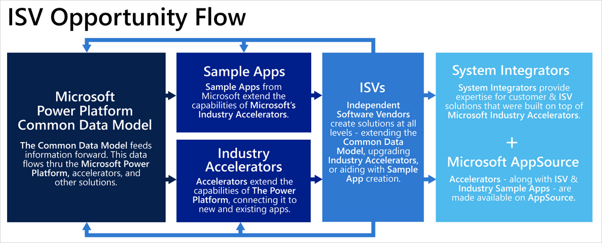 ISV opportunity view.