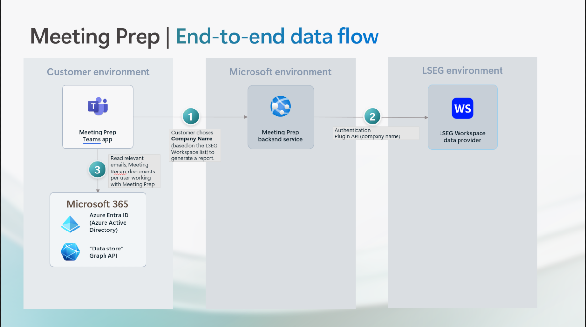 Architectural diagram of Meeting Prep for Financial Services