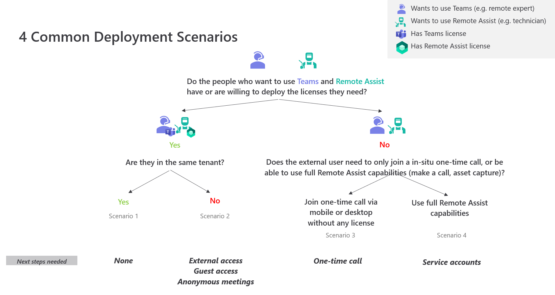 Common deployment scenarios.