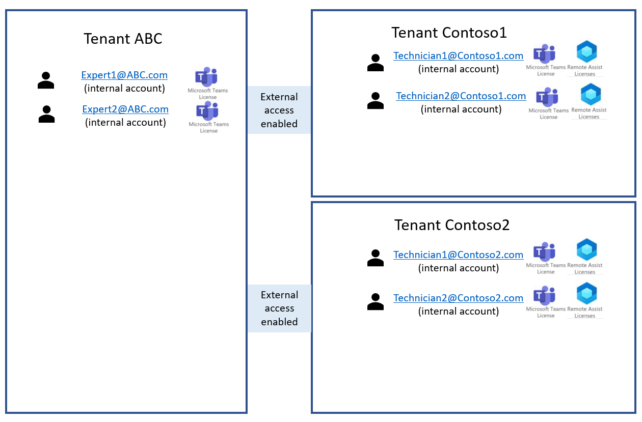 Diagram showing how the different tenants relate to one another.