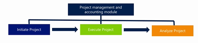 3 stages of a project.