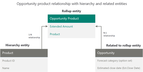 Opportunity product entity relationship with hierarchy and related entities