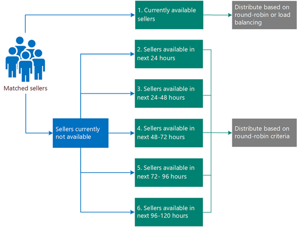 Diagram illustrating how seller availability is evaluated in 24-hour buckets.