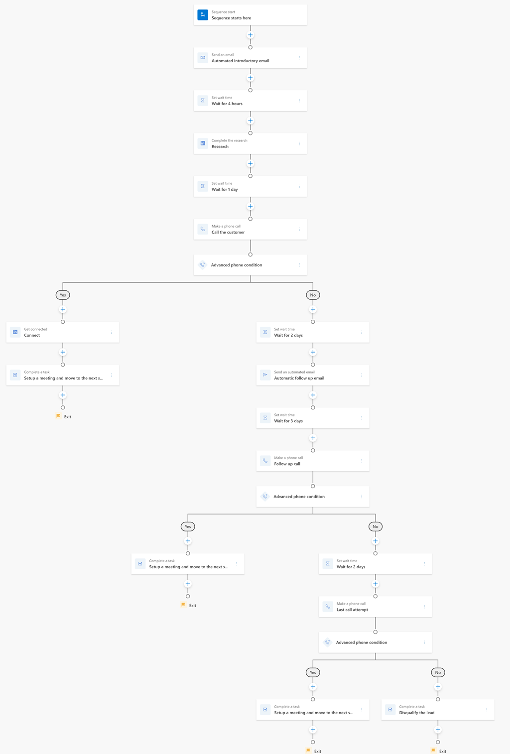 Sequence flow diagram of the High volume outbound prospecting template.