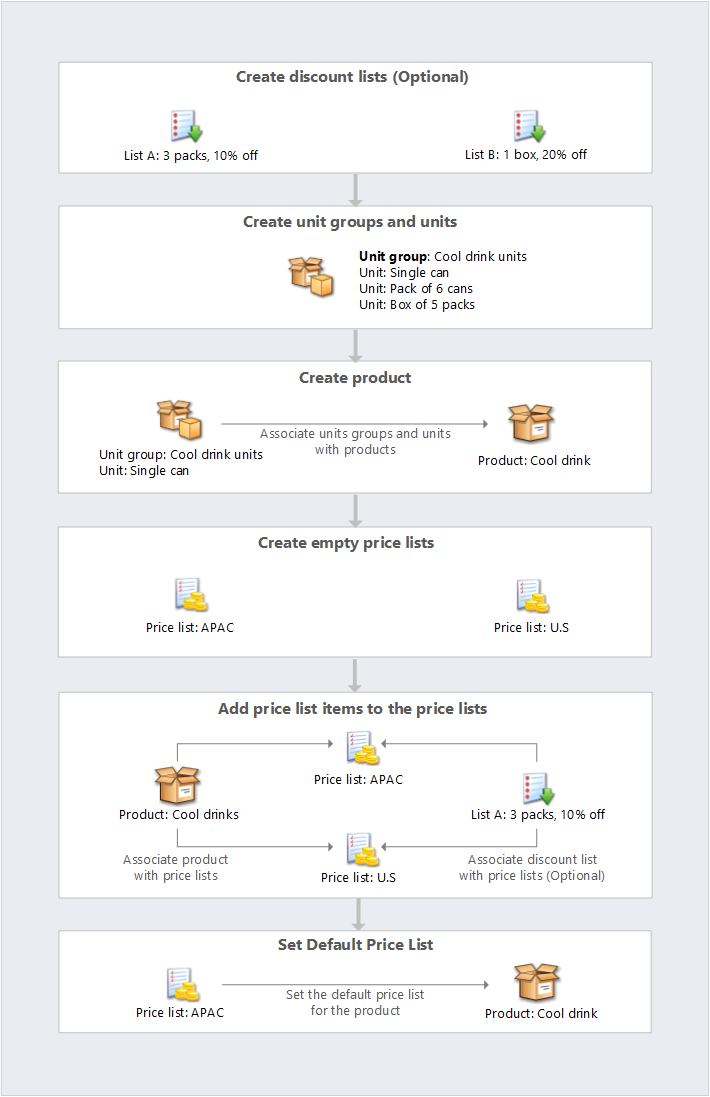 A flow diagram depicting the different steps in setting the product catalog