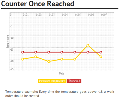 A counter with a threshold of -18° Celsius.