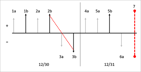 LIFO with marking.