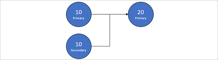 Example rout diagram.