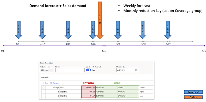 Actual orders and forecast before master planning is run.