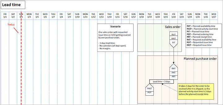 Lead time scenario.