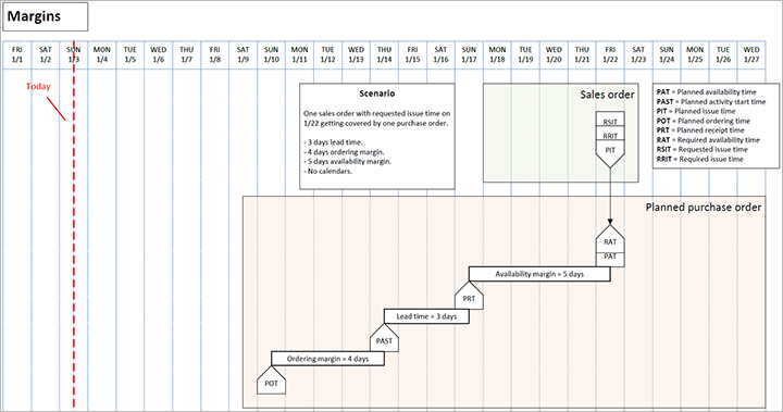 Margin scenario.