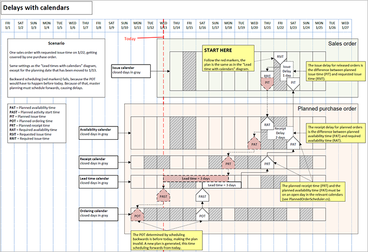 Delay with calendars scenario.