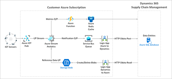 Sensor Data Intelligence architectural diagram.