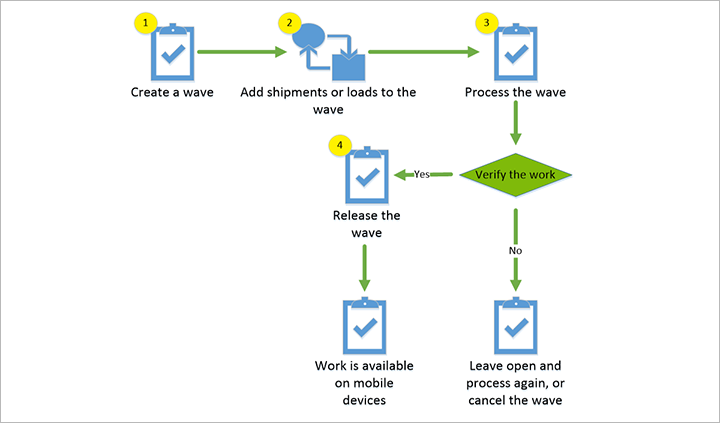 Process for creating a wave.