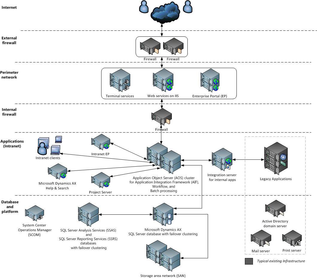 Large-scale_deployment_topology