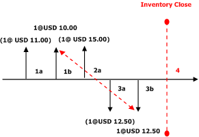 Weighted average DS with Include Physical Value