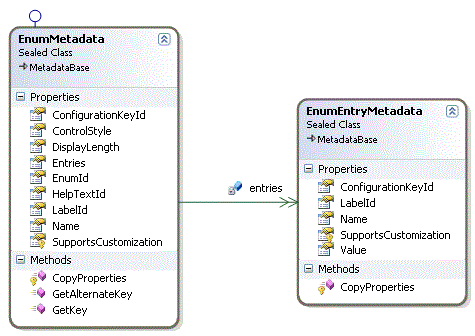 Metadata Service Enum Class Diagram